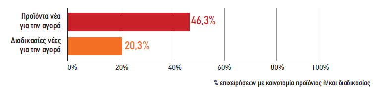 ΔΙΑΓΡΑΜΜΑ 5 Ποσοστό (%) επιχειρήσεων με καινοτομία προϊόντος ή και διαδικασίας ανα περιφέρεια,2010-2012 και πάλι με την περιφέρεια Κρήτης να συγκεντρώνει το μεγαλύτερο ποσοστό 50,6 %.