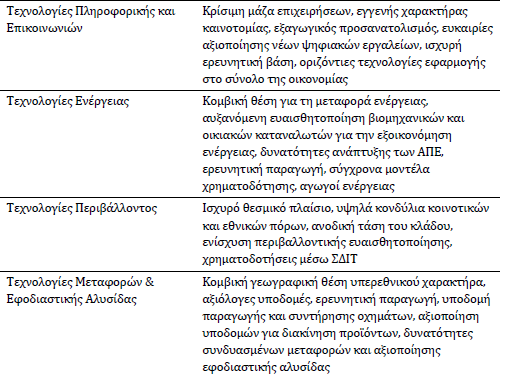 Αντίστοιχα έχουν εντοπιστεί τεχνολογικοί/ κλαδικοί τομείς με ιδιαίτερα αποφασιστικό ρόλο στην ενεργοποίηση των πλεονεκτημάτων της οικονομίας της Περιφέρειας στην κατεύθυνση της καινοτομίας, της