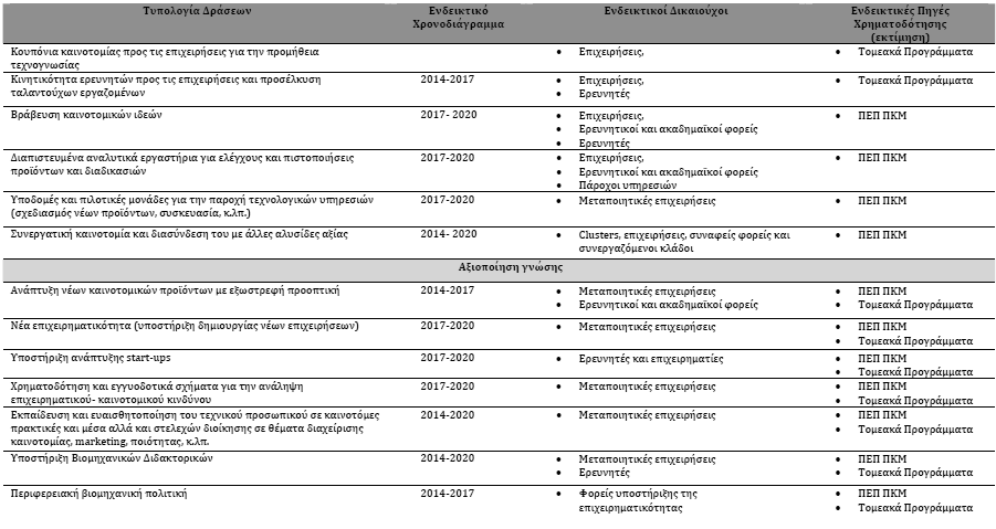 Εικόνα 4: Η στρατηγική RIS3 της Περιφέρειας Κ. Μακεδονίας / ενδεικτικό σχέδιο δράσης 1.