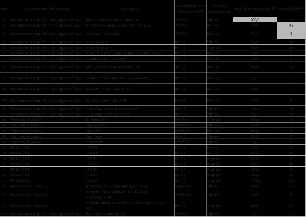 2.4 Ανάλυση προτάσεων τριών προκηρύξεων 2.4.1 Επιλογή τριών προκηρύξεων Στη συνέχεια διεξάγεται εκτενής ανάλυση τριών προκηρύξεων.