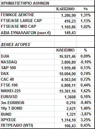 Γενικός είκτης Εικόνα Αγοράς Άνοδος για το Χ.Α. Ο Γενικός είκτης έκλεισε στις 1.286,99 µονάδες, σηµειώνοντας κέρδη 1,31%.