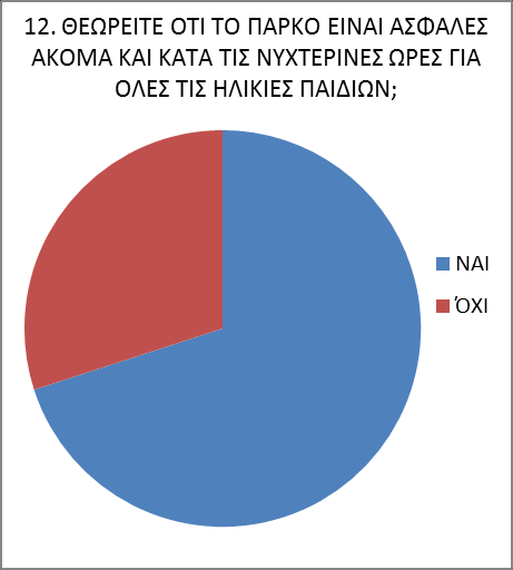 Διάγραμμα 11: Α=7 Β=40 Γ=30