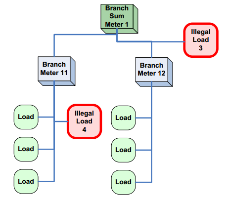 Όπως φαίνεται στο σχήμα 12 το παράνομο φορτίο 3 ανιχνεύεται μέσω του branch sum meter 1. Ωστόσο, το παράνομο φορτίο 4 παραμένει απαρατήρητο.