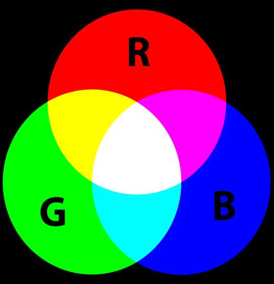 1) Καθώς το άθροισμα των τριών νορμαλισμένων συνιστωσών είναι γνωστό (r + g + b = 1), η τρίτη συνιστώσα είναι πια περιττή και μπορεί να παραλειφθεί.