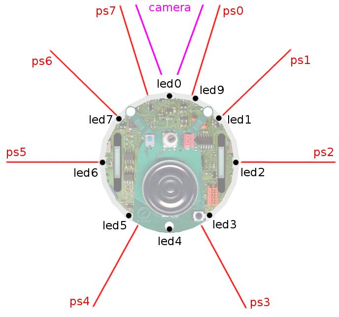 E-puck-mobile-robot Το Ε-puck-mobile-robot αντιπροσωπεύει καθένα από τα δύο ρομπότς που συναγωνίζονται μέσα στο λαβύρινθο ποιο από τα δύο θα επιβιώσει το μεγαλύτερο