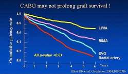 ΕΠΑΝΕΜΦΑΝΙΣΗ ΣΤΗΘΑΓΧΗΣ ΑΙΤΙΕΣ SVG Angiographic Patency Βατότητα της (ΑΡ) έσω µαστικής 96% στη δεκαετία ΝΟΣΟΣ ΤΩΝ