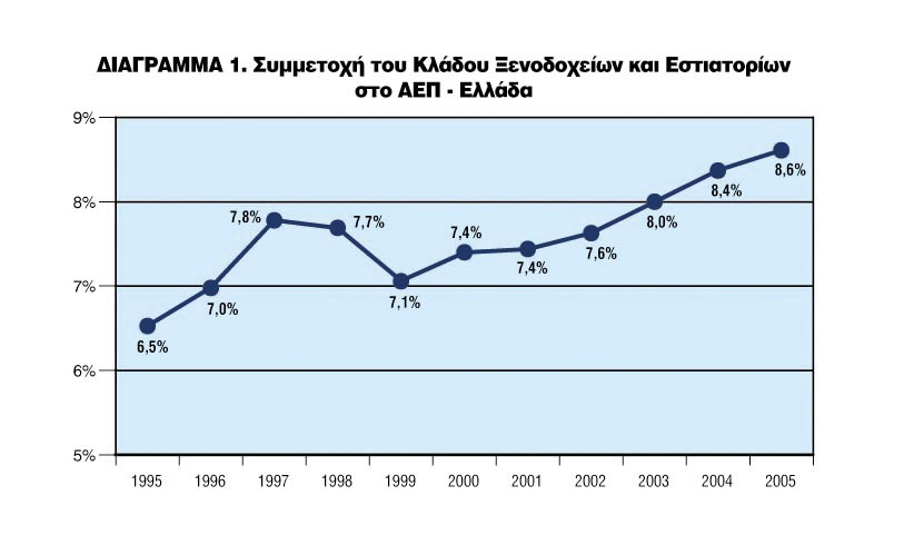 IAΓPAMMA 1. Συµµετoχή τoυ Κλάδoυ Ξενoδoχείων και Εστιατoρίων στo ΑΕΠ Ελλάδα Πηγή: ΕΣΥΕ IAΓPAMMA 2.