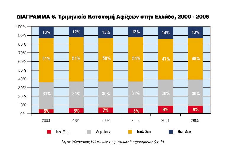 επιπτώσεις στη βιωσιµότητα των τoυριστικών επιχειρήσεων και στην ανάπτυξη της ελληνικής περιφέρειας.