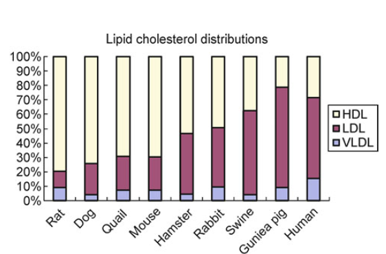 [69] Εικ. 19 Σύγκριση μεταξύ διαφόρων ζωικών μοντέλων και των ανθρώπων, τον επιπέδων λιποπρωτεϊνικής χοληστερόλης [Fernandez et al., 1999; Ramaswamy et al., 1999; Fernandez and Volek, 2006].