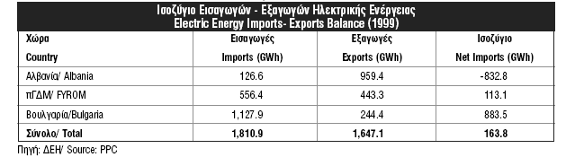 Το ισοζύγιο εισαγωγών εξαγωγών κατά το 1999 ήταν οριακά ελλειμματικό με τις εισαγωγές ενέργειας να ξεπερνούν μόλις κατά 163.8 GW τις εξαγωγές ενέργειας.