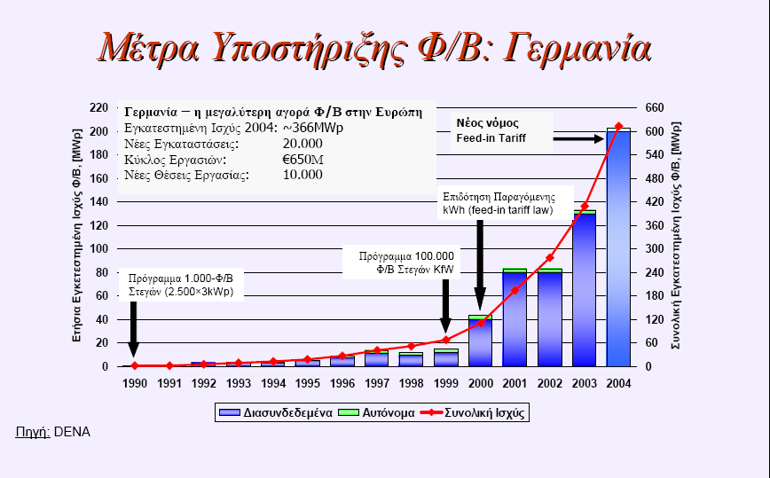 Το συνολικό μέγεθος της Ευρωπαϊκής αγοράς στο τέλος του έτους 2003 ήταν περίπου 561MWp, από τα οποία το 71%, δηλαδή 398MWp, είχαν εγκατασταθεί στη Γερμανία.