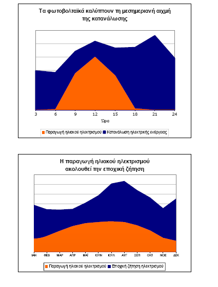 Πίνακας 27 Τα ηλιακά φωτοβολταϊκά συστήματα έχουν αθόρυβη λειτουργία, αξιοπιστία και μεγάλη διάρκεια ζωής, δυνατότητα επέκτασης ανάλογα με τις ανάγκες, δυνατότητα αποθήκευσης της παραγόμενης