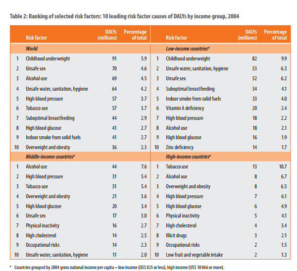 Φορτίο νοσηρότητας και θνησιμότητα WHO (2009) Global Health Risks. Mortality and burden of disease attributable to selected major risks.