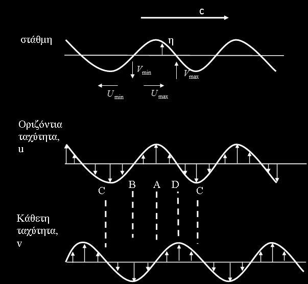 ΘΕΩΡΙΑ AIRY z=0 a z H c x Ταχύτητα μετάδοσης phase velocty wave celerty S.W.