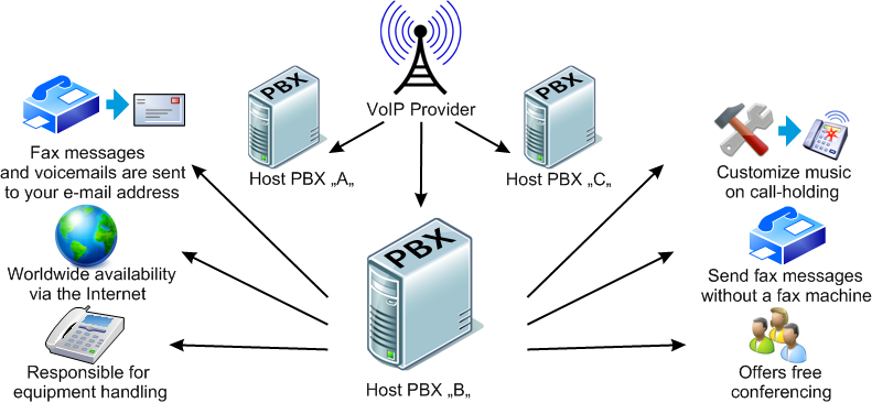1) Domestic Communications [11] Ένας οικιακός σταθμός βάσης συνδέεται στην υπάρχουσα τηλεφωνική γραμμή του σταθερού δικτύου και δίνει στο χρήστη-κάτοχο φορητής συσκευής τη δυνατότητα κλήσεων από και