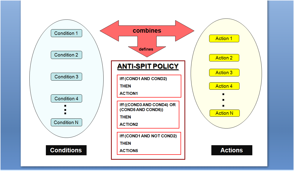 Εικόνα 8.3: Πολιτική anti-spit: Σύνολο κανόνων αποτελούμενων από συνθήκες και ενέργειες 8.4.1.