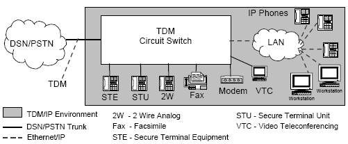 Εικόνα 2.5: IP Enabled Αρχιτεκτονική 2.2.4 Λειτουργικά Ζητήματα Η ανοιχτή φύση (openness) και η ευελιξία (flexibility) του διαδικτύου και του παγκόσμιου ιστού (WWW) βοηθούν και ενισχύουν την περαιτέρω εξάπλωση της τεχνολογίας VoIP.