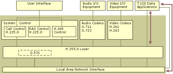 (Session Initiation Protocol) που αναπτύχθηκε από την IETF. Παρόλο που η φιλοσοφία λειτουργίας των δύο πρωτοκόλλων είναι η ίδια, αυτή επιτυγχάνεται με διαφορετικό τρόπο. 2.2.6.2 Πρωτόκολλο H.