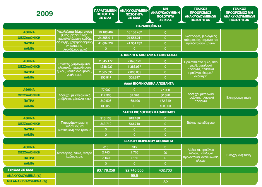 Πεγή: Αζελατθή Επζνπνηία Α.Δ. (2009). Έθζεζε Αεηθόξνπ Αλάπηπμεο 2008-2009.