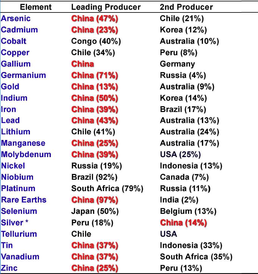 of 30 Critical Metals (Modified from