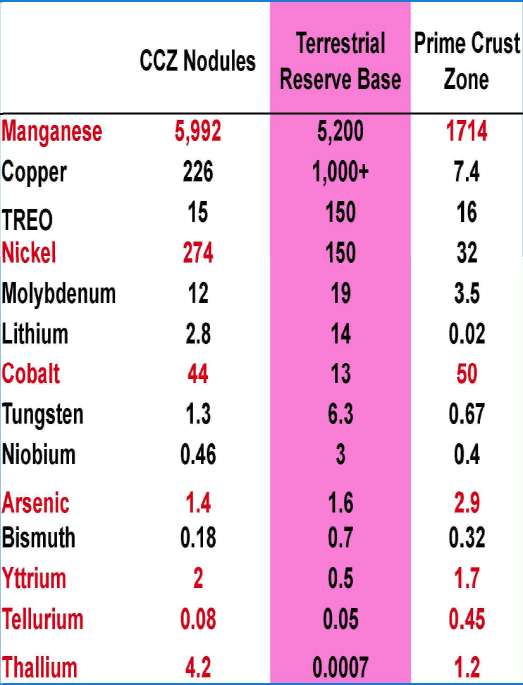 million dry tonnes CCZ: 15-25% Economically Mineable USGS 2010 reserve base (includes