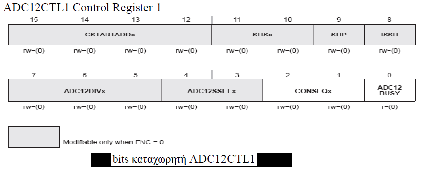 Αρχικά, ο μετατροπέας ADC ενεργοποιείται με το bit ADC12ON (θέση 4). Στην περίπτωση που δεν χρησιμοποιείται, απενεργοποιείται αυτόματα για να εξοικονομηθεί ενέργεια.