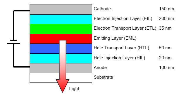 στο Emitting layer (EML) και τελικά να εκπέμψουν φως.