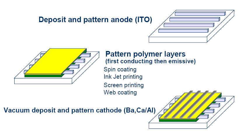 τεχνική για αυτό το σκοπό, αλλά όχι και η κατάλληλη, αφού το pixel pitch στα 28 µm θεωρείται πολύ μεγάλο για μικροοθόνες [48][49][50].