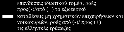 οικονοµία. Εξάλλου, η υποχώρηση των καταθέσεων µίας ηµέρας των νοικοκυριών συνεχίστηκε κατά τη φάση της επιστροφής και σταθεροποίησης των καταθέσεων (Ιούλ. 2012-Νοέµ.