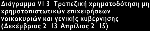 ποσοστά µη εξυπηρετούµενων καταναλωτικών δανείων.