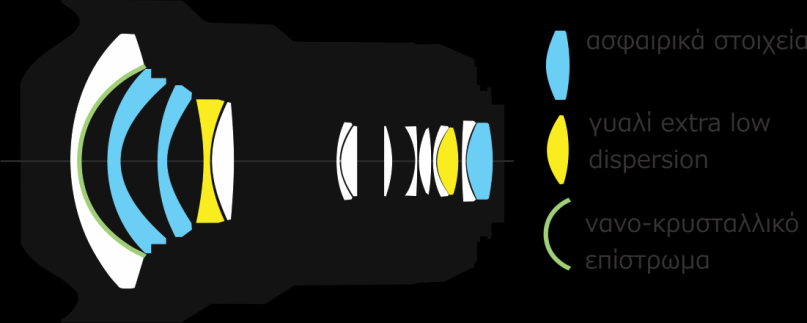 11. Φωτογραφική Μηχανή Άλλα στοιχεία υψηλής σχεδιαστικής στους σύγχρονους φακούς είναι φακοί με γυαλί ελάχιστης διασποράς (extra low dispersion) για την ελαχιστοποίηση του σφάλματος χρωματικής