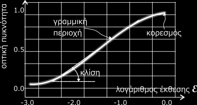 Οπτικά Όργανα Απεικόνιςησ Αν και η κλίμακα ISO (όπως και η ASA και η ГОСТ) είναι αριθμητική, η κλίμακα DIN περιγράφει καλύτερα την απόκριση του φιλμ στην έκθεση, η οποία έχει λογαριθμικά