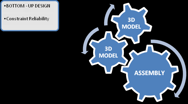 2D sketch 2D sketch 2D sketch 3D model 3D model 3D model ASSEMBLY ANALYSIS BOTTOM UP DESIGN Σχήμα 33: Cloud παράδειγμα για Bottom Up και bottom-up προσέγγισης για την ποριά σχεδιασμού ενός συστήματος.