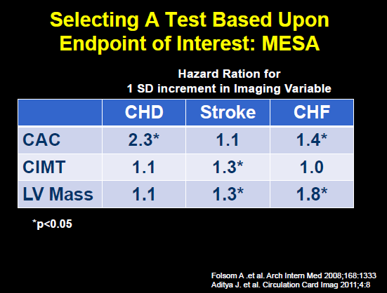 Coronary calcium was a relatively stronger predictor for coronary