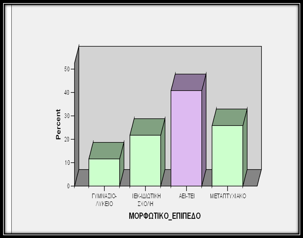 ηνλ πίλαθα 6.3 αλαιχεηαη ην κνξθσηηθφ επίπεδν ηνπ δείγκαηνο. Πην ζπγθεθξηκέλα, ην 40.
