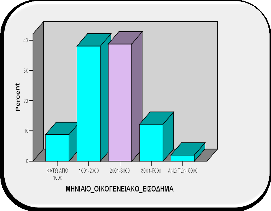 ρεηηθά κε ην κεληαίν νηθνγελεηαθφ εηζφδεκα ηνπ λνηθνθπξηνχ παξαηεξείηαη φηη ην κεγαιχηεξν πνζνζηφ (38.