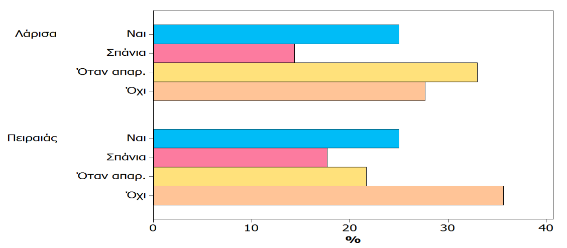 Καηαλάισζε ζπκπιεξσκάησλ δηαηξνθήο: Ναη πάληα Όηαλ απαξ. Όρη Λάξηζα Ν 75 43 99 83 % 25 14,33 33 27,67 Πεηξαηάο Ν 75 53 65 107 % 25 17,67 21,67 35,67 Έιεγρνο ρ2. Απνηειέζκαηα: ρ2=11.122, P=0.