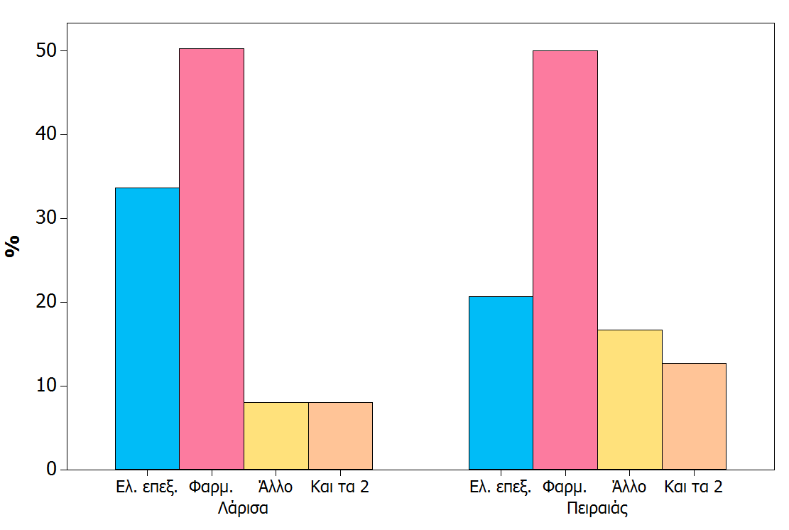 Πεγή ελεκέξσζεο Σειεφξαζε Γηαδίθηπν Φαξκαθείν Πεξηνδηθά Άιιν Λάξηζα 47 123 84 38 41 22 57 39 17,5 18,5 Πεηξαηάο 59 80 133 23 1 31 42 70 12 0,5 70% 57% 22% 31% 42% 39% 17,50% 18,50% 12% 0,50%