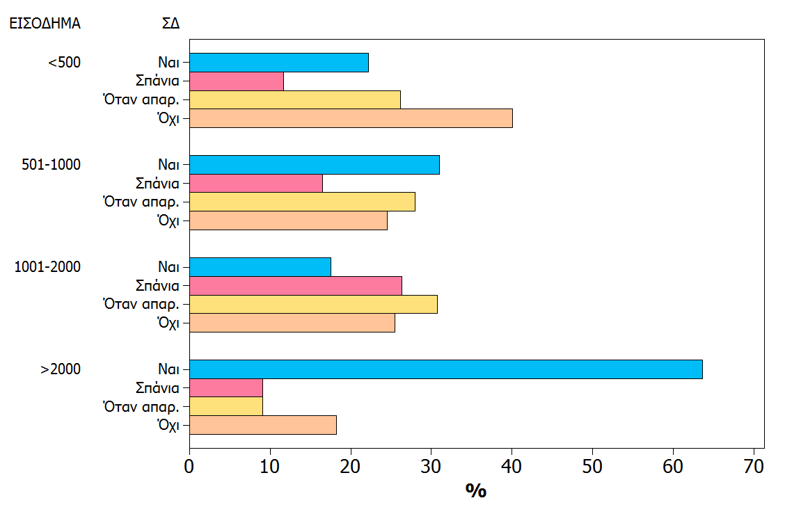 <500 Ν 61 32 72 110 % 22,18 11,64 26,18 40 501-1000 Ν 62 33 56 49 % 31 16,5 28 24,5 1001-2000 Ν 20 30 35 29 % 17,54 26,32 30,7 25,44 >2000 Ν 7 1 1 2 % 63,64 9,09 9,09 18,18 Έιεγρνο ρ2.