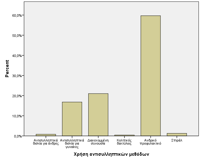 Ερώτηση 17 «Χρησιμοποείτε κάποια αντισυλληπτική μέθοδο»; Εικόνα 36- Χρήση αντισυλληπτικών μεθόδων Το 81,40% των ερωτηθέντων απάντησε πως κάνει χρήση αντισυλληπτικών μεθόδων ενώ το 18,57% δεν