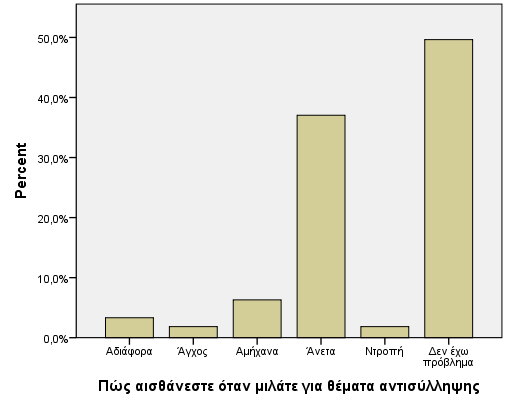 Ερώτηση 26 «Πιστεύετε ότι οι θρησκευτικές πεποιθήσεις του κάθε ατόμου επηρεάζουν στη χρήση μεθόδων αντισύλληψης»; Εικόνα 48 Επιρροή θρησκευτικών πεποιθήσεων στην αντισύλληψη Το 66,36% των ερωτηθέντων