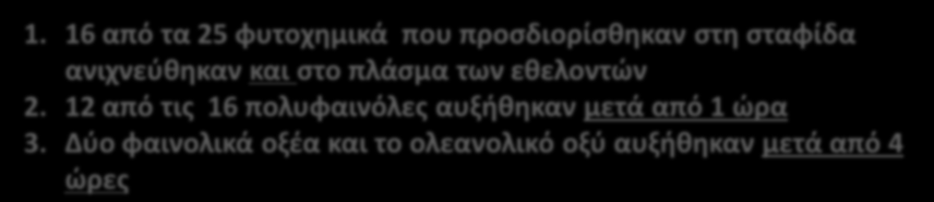 Φυτοχημικά στο πλάσμα (ng/ml) Φαινολικά οξέα 0 h 1 h 2h 3 h 4 h π-υδροξυβενζοϊκό 119.7±6 90.9±31 111±39 95.2±34 151±63 π-υδροξυφαινυλοξικό 219.3±49 223.3±50 176±44.1 198.3±44 222.7±53 Βανιλλικό 42.