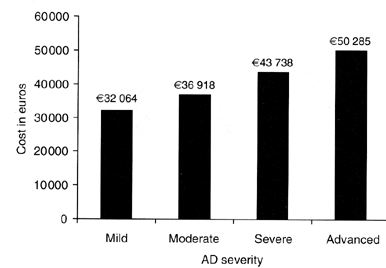 Σχήμα 8.Συνολικό ετήσιο κόστος της ΑΤΑ, σε σοβαρή άνοια στην Ιταλία [41].