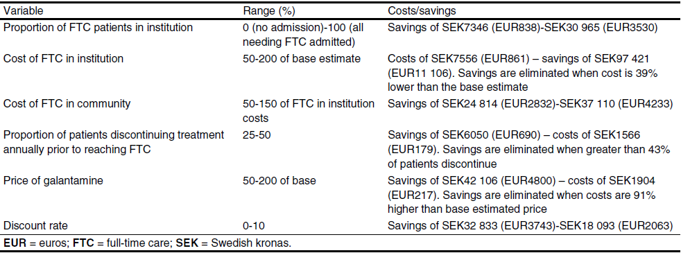 Πίνακας 11. Μηνιαίο κόστος το 1998 σε SEK για τη διαχείριση των ασθενών με ATA στη Σουηδία σε κάθε κατάσταση, εξαιρουμένου του κόστους θεραπεία από τα φάρμακα.