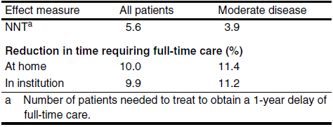4.10.2 Αποτελέσματα Ανάγκη για περισσότερη φροντίδα Το μοντέλο προέβλεψε ότι το 5,6 των ασθενών θα χρειαζόταν να ξεκινήσει θεραπεία με γκαλανταμίνη προκειμένου να αποφευχθεί ένας χρόνος πριν FTC.