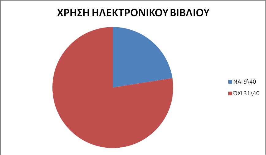 Σύμφωνα με τα αποτελέσματα ενός ερωτηματολογίου που απαντήθηκε από 40 παιδιά ηλικίας 14-17 ετών του σχολείου μας, οι 34 από αυτούς αφιερώνουν χρόνο στο εξωσχολικό διάβασμα.