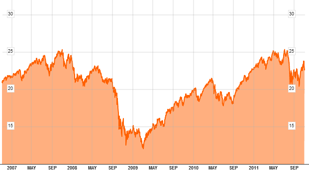 Διαχειριστής: J.P. Morgan Asset Management Christopher Blum Διευθύνων Σύμβουλος της J.P Morgan Asset Management και Επικεφαλής Επενδύσεων του αμερικάνικου Behavioral Finance Group.