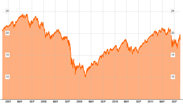 Διαχειριστής: J.P. Morgan Asset Management Christopher Blum Διευθύνων Σύμβουλος της J.P Morgan Asset Management και Επικεφαλής Επενδύσεων του αμερικάνικου Behavioral Finance Group.