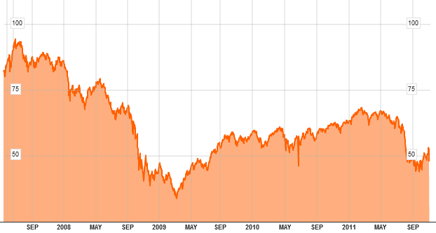 Διάγραμμα 61 31/10/2006-31/10/2011 Πηγή : www.bloomberg.