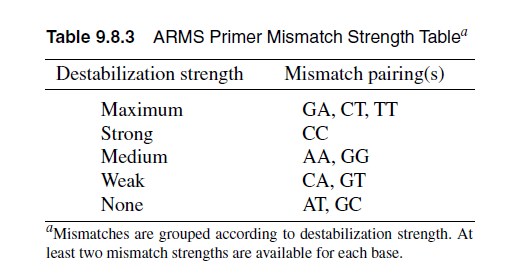 Επομένως, για τη διεξαγωγή μιας PCR - ARMS αντίδρασης σχεδιάζονται τρείς εκκινητές. Ένας αντίστροφος και δύο ευθείς, ή το αντίστροφο.